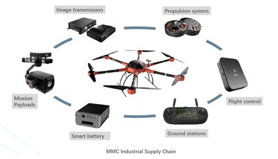 Cadeia de suprimentos industriais da MMC (PRNewsfoto/MicroMultiCopter Aero Technolog)
