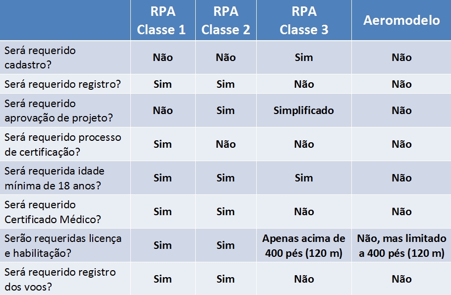 Resultado de imagem para regras drones brasil