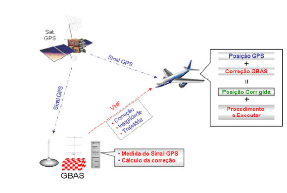 CNPq aprova projeto que usa tecnologia GNSS no suporte à navegação aérea