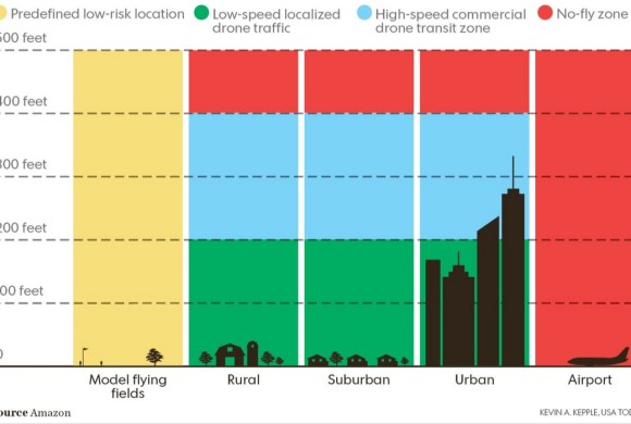 Amazon propõe “zona segura” para o voo de Drones